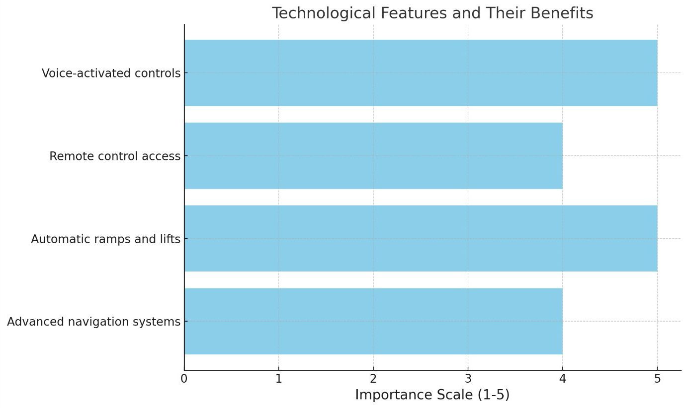 Technological features-in wheelchair vans