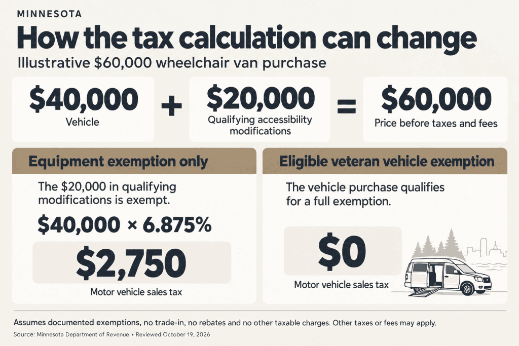 minnesota wheelchair van tax exemption benefits