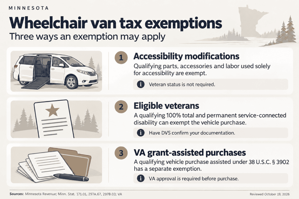 minnesota wheelchair van tax exemption benefits 2